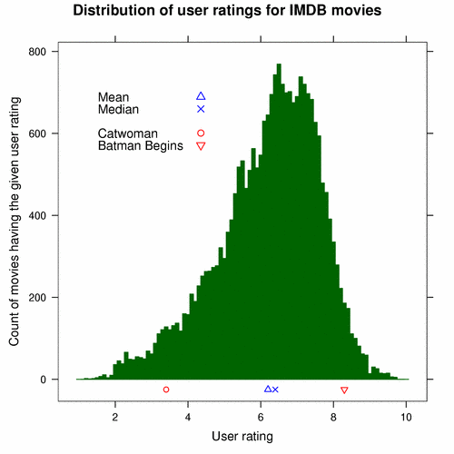 Histogram of IMDb movie ratings, augmented