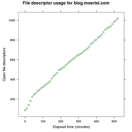 Typo 4.0.3 on Mongrel w/ SQLite3 consumes about 1.7 file descriptors per minute when ActiveRecord is configured to allow concurrency