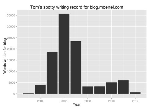 Tom’s spotty writing record for blog.moertel.com