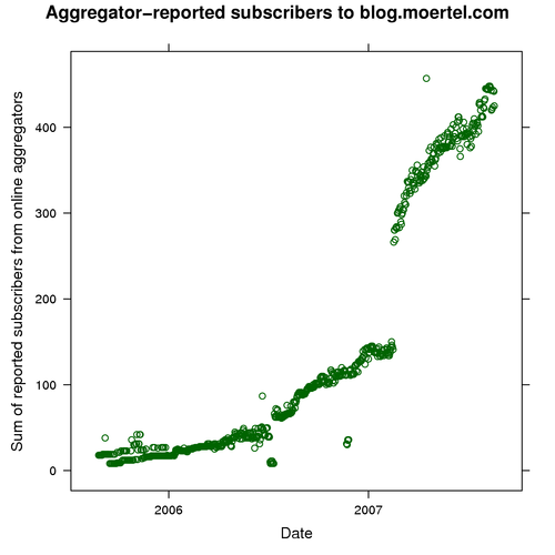 Subscriber counts, as reported by online aggregators