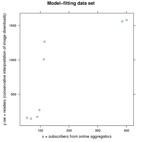 Data set for model fitting