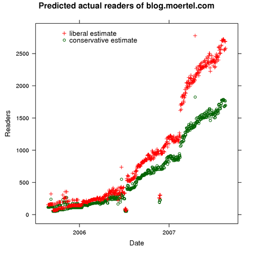 Readership of blog.moertel.com, low and high predictions