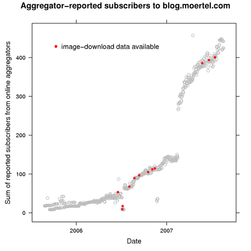 Subscriber counts, highlighted if corresponding image-download data are available