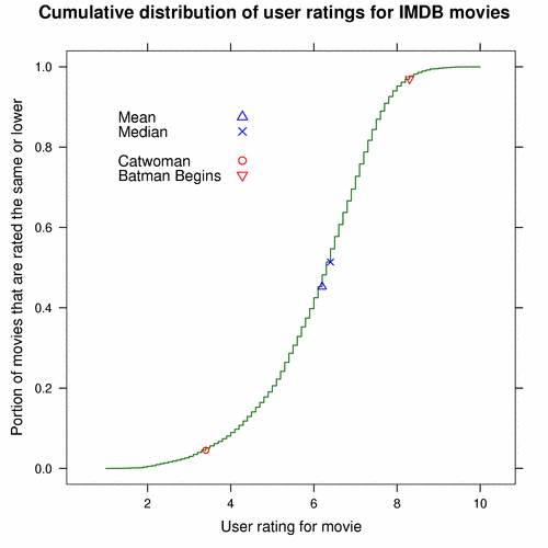 Empirical cumulative distribution of IMDb movie ratings