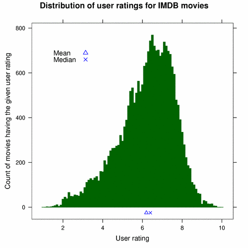 Histogram of IMDb movie ratings