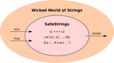 Stunning visual interpretation of the SafeStrings kernel and its relationship to the evil outside world