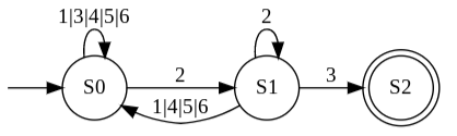 Finite automaton for recognizing the sequence 23